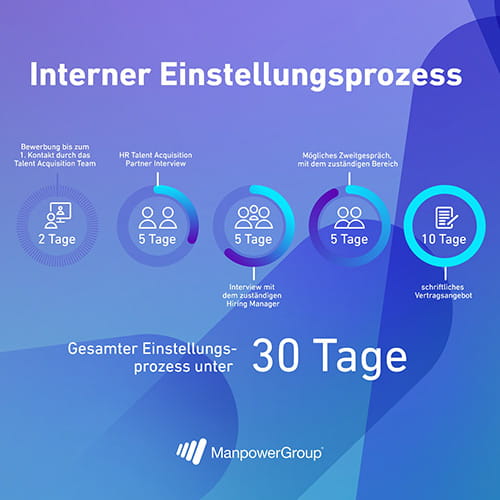 Einstellungsprozess beim Personaldienstleister ManpowerGroup von der Bewerbung bis zum Jobangebot