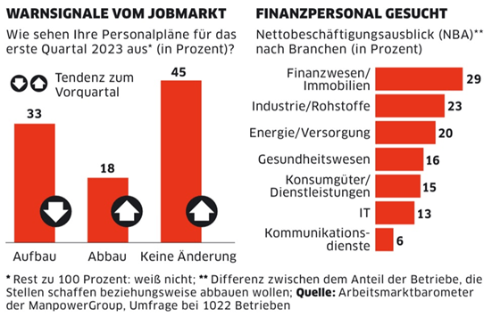 Statistik zum Arbeitsmarktbarometer Q1-2023
