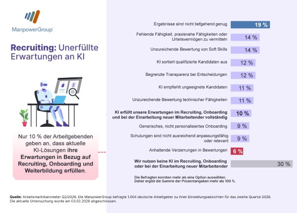 Chart: Unerfüllte Erwartungen an KI beim Recruiting