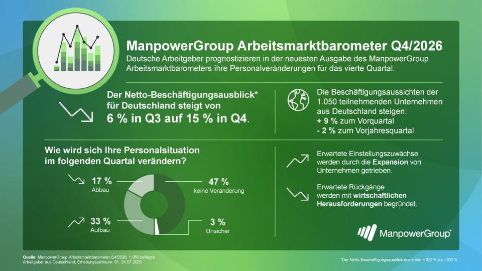 ManpowerGroup Arbeitsmarktbarometer MEOS Q4-2026 DE