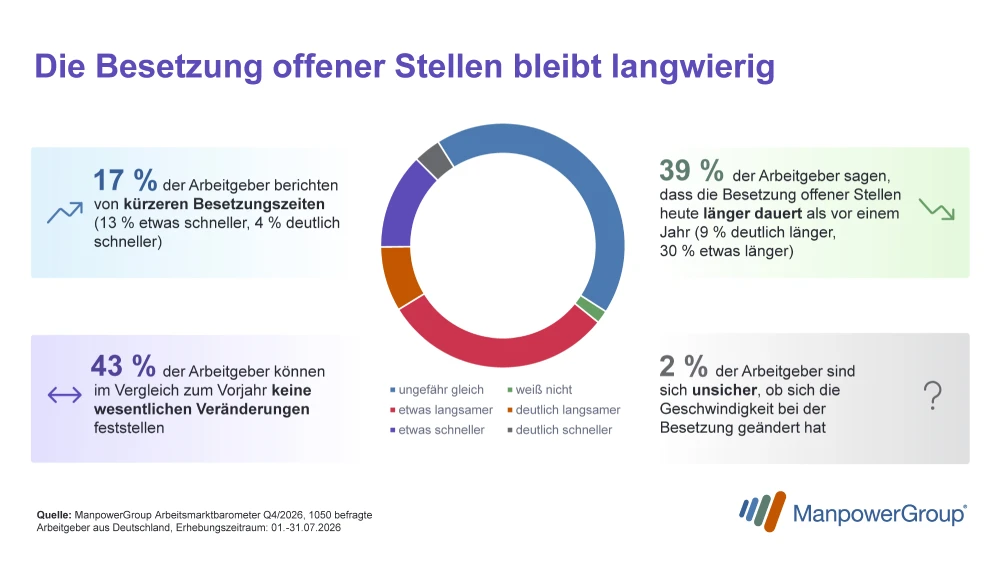 Graph Besetzung offener Stellen
