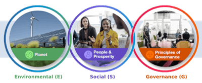 ESG steht für Environmental - Social - Governance