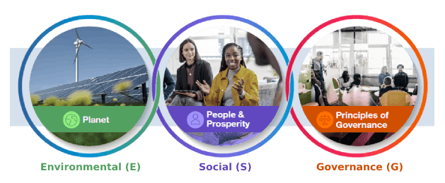 ESG steht für Environmental - Social - Governance