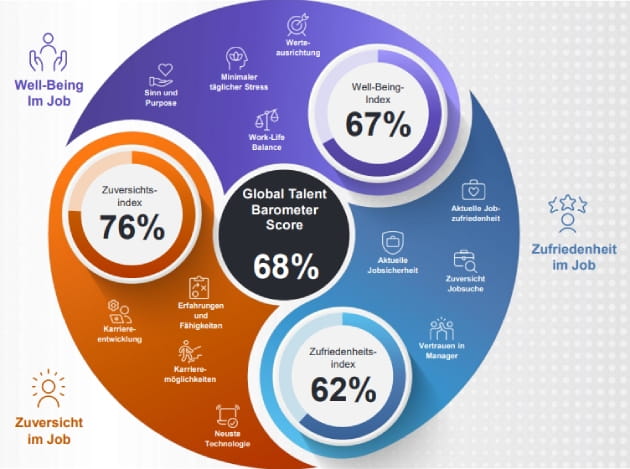 Graph ManpowerGroup Global Talent Barometer 2025